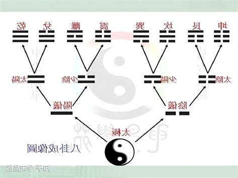 四象 八卦